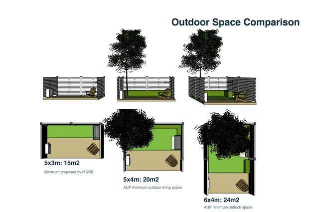 Outdoor space comparison prepared by Motu Design as part of the Urban Auckland submission on the RMA Amendment Bill (November 2021).