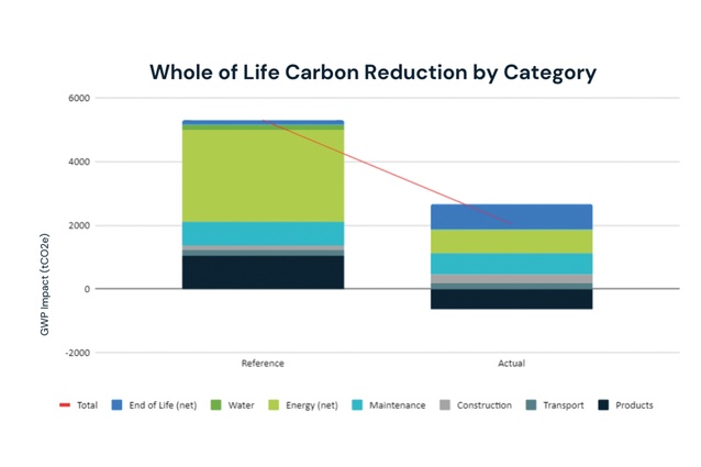 Carbon life cycle analysis (LCA) of the Living Pā (eTool and Tennent Brown).