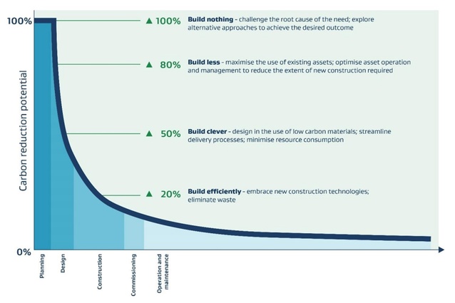 Graph from MBIE’s Procurement Guide to Reducing Carbon Emissions in Building and Construction, 2021, showing that building nothing or building less is the most effective way to reduce carbon emissions.