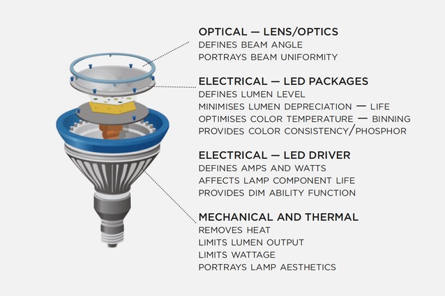 LED lighting for commercial interiors