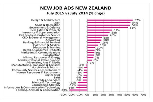 The Seek Employment Report shows the increase of new architecture and design jobs.