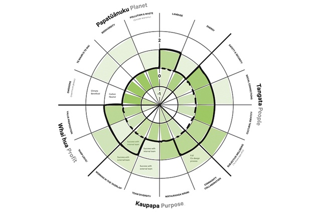 Isthmus teams use Te Kāpehu – The Project Impact Compass to set aspirations for the impact of each project. Prompt sheets offer questions and topics to lead the team in its discussion.