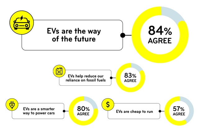 Data collected by Mercury shows that 84 per cent of New Zealanders agree that "EVs are the way of the future".