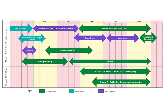 Diagram showing CCRL's strategic programme in phases 1 and 2 of the reinstatement project.