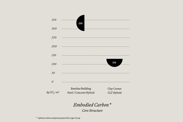 Clay Corner’s upfront carbon calculations were prepared by Logic Group.