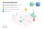 Homes are set to get smarter