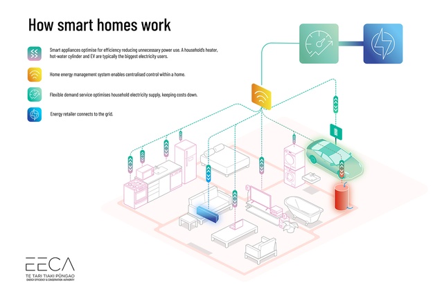 Although full functionality is on the horizon, “...smart homes are close, and it’s time to start getting ready” says Brian Fitzgerald, Technical lead at EECA.