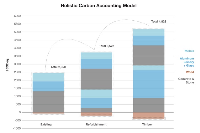 Accounting for carbon