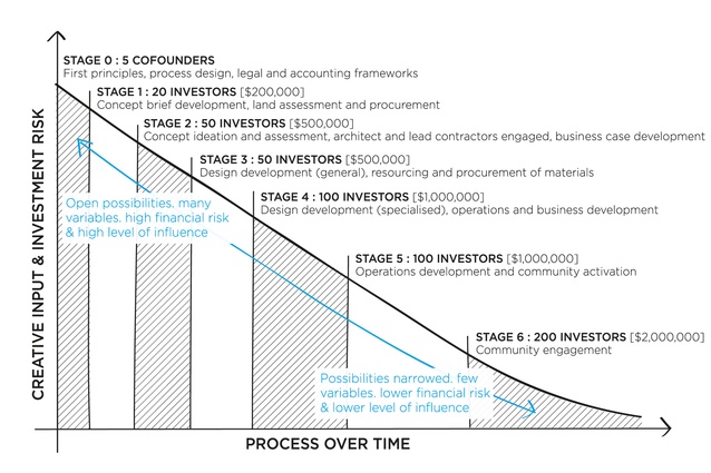 An indicative sketch of the investment and development process.
