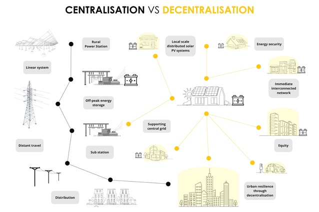 Figure: Visualising key aspects of centralised and decentralised energy generation.