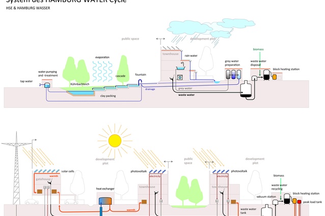 Diagram of energy scheme at Jenfeld development.