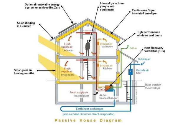 Diagram explaining how Passive House works.