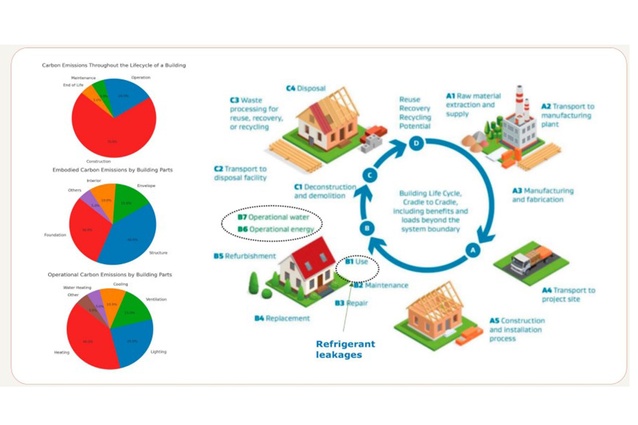 Carbon emissions throughout the lifecycle of a building and the building lifecycle, cradle to cradle.