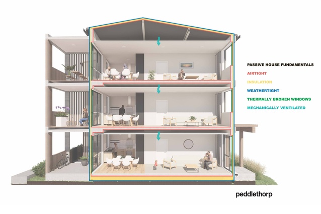 Designing to Passive House standards helps ensure that homes remain temperate year-round through thermally-broken materials.