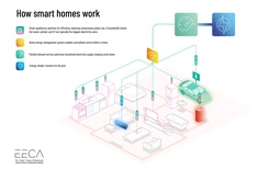 Homes are set to get smarter