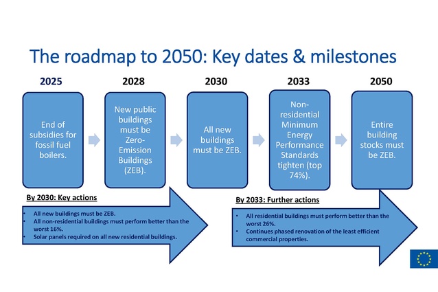 The roadmap to 2050: Key dates and milestones.