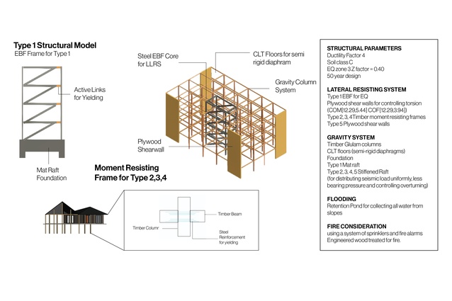 Structural diagrams showing the EBF steel frame with plywood shear walls for seismic resilience, and timber post-and-beam systems for flood-prone housing.