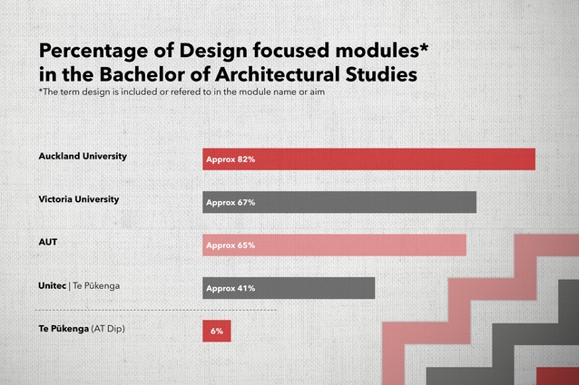 Percentage of Design focused modules in the Bachelor of Architectural Studies.* *See references 1–5.