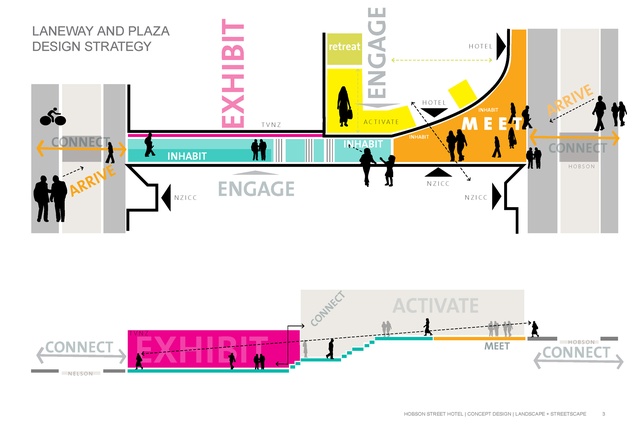 The proposed design for the NZICC site and surrounding streetscape responds to the strategic vision of the Auckland City Centre Masterplan (CCMP) by creating a laneway and an arrival plaza that will make a major contribution to the 'east and west stitch' — a key element of the CCMP.