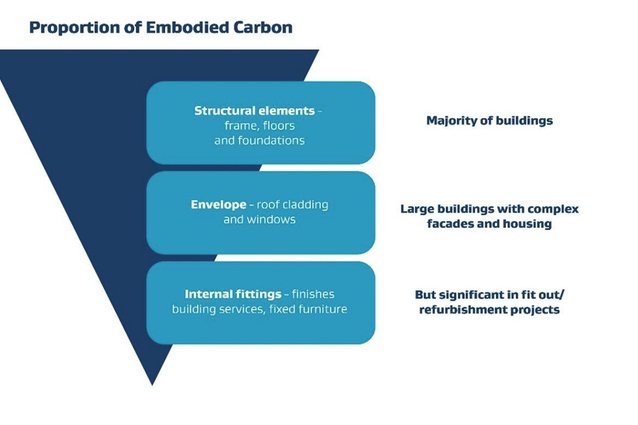 MBIE’s Procurement Guide to Reducing Carbon Emissions in Building and Construction, 2021 infographic illustrates that building nothing or building less, is the most effective way to reduce carbon emissions.