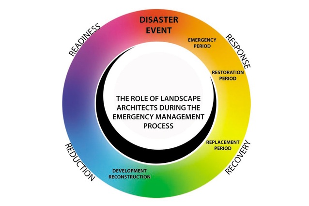 The role of landscape architects throughout the emergency management process. The role of landscape architects (indicated in black) begins in the response stage during the restoration period in roles of holistic problem assessment and strategic decision making about short term and intermediate action plans. They are critical in roles of community engagement, design, planning and implementation throughout the replacement and development reconstruction periods (recovery and reduction stages of emergency management) at all scales. Their involvement continues into the readiness stage in roles of hazard mitigation planning, (pre-disaster) strategic recovery planning, and continuing to design (and inform our communities about) resilient cities and communities, in preparation for the next major hazard or change.