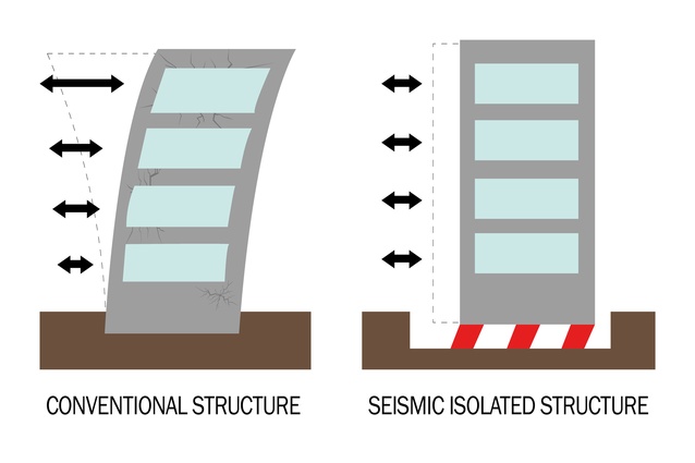 Example of base isolation and how it helps buildings withstand earthquakes.