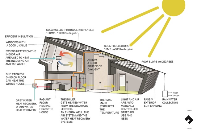 Diagram of the ZEB Pilot House and corresponding sustainable features.
