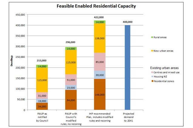 Feasible enabled residential capacity in each version of the Unitary Plan.